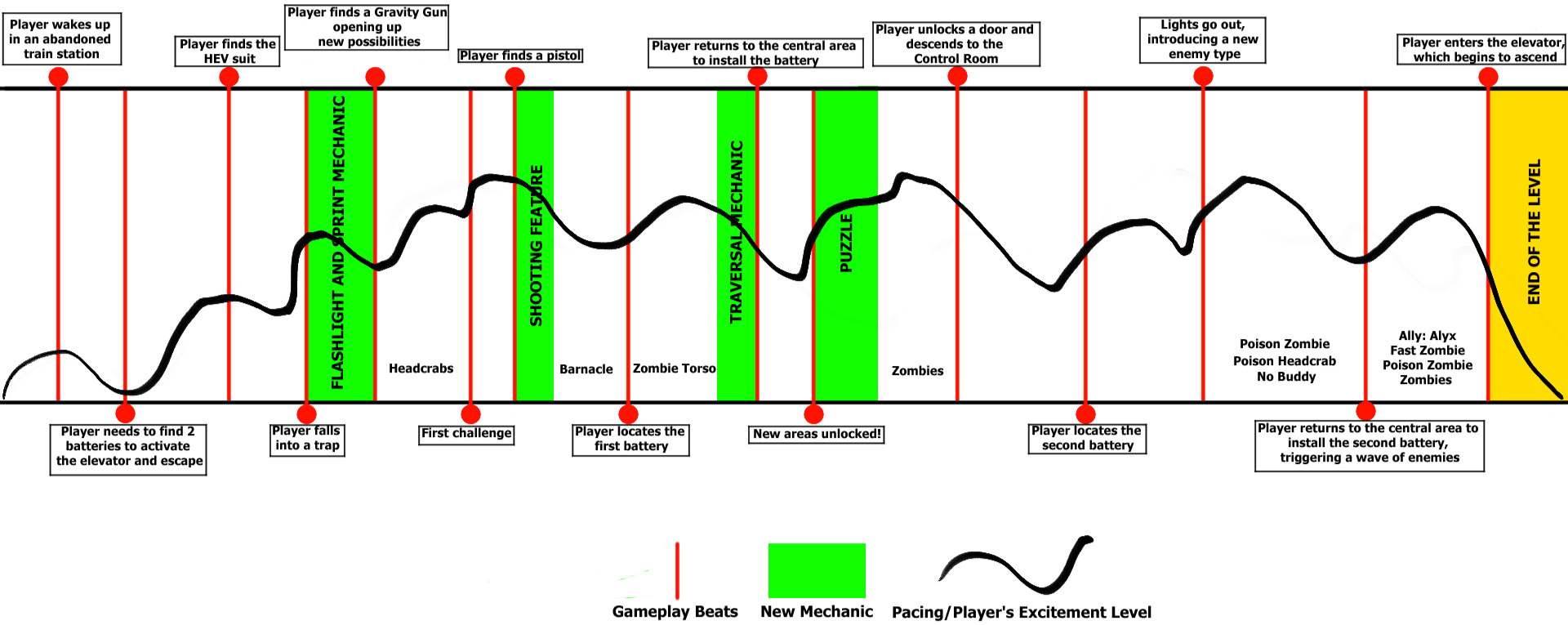 Diagrama do Game Flow do Projeto